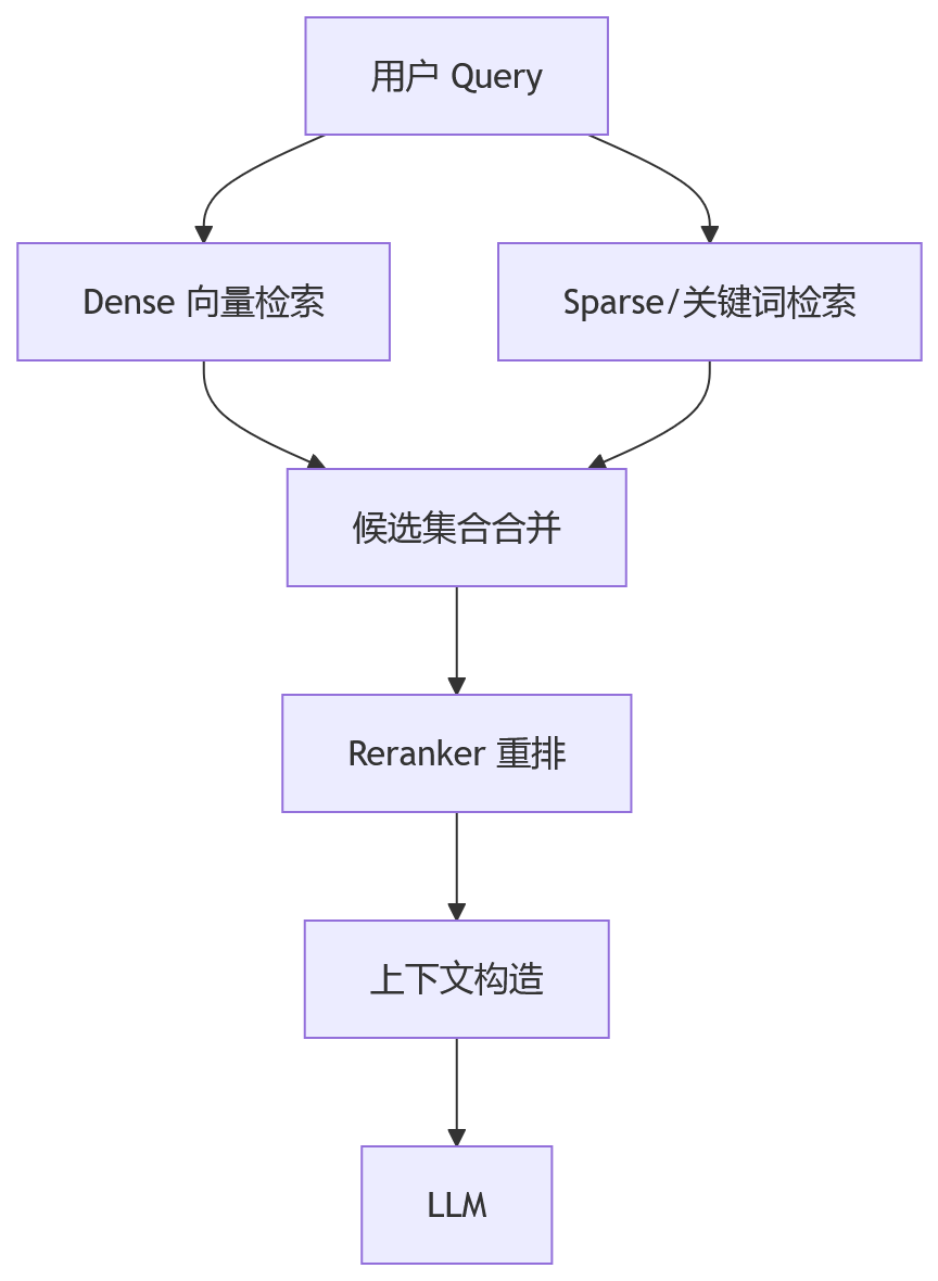 流程图 - RAG运维的闭环工程