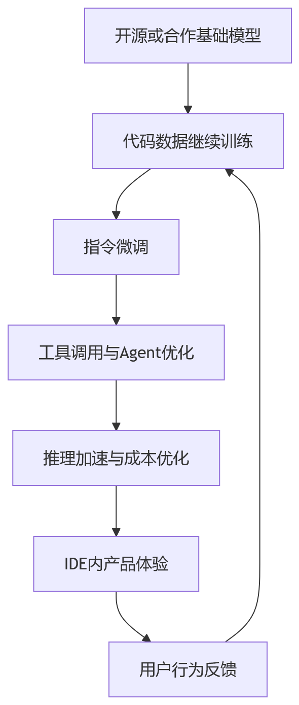 流程图 - Cursor 的算力豪赌