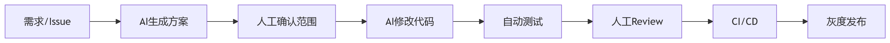 流程图 - Cursor 的算力豪赌
