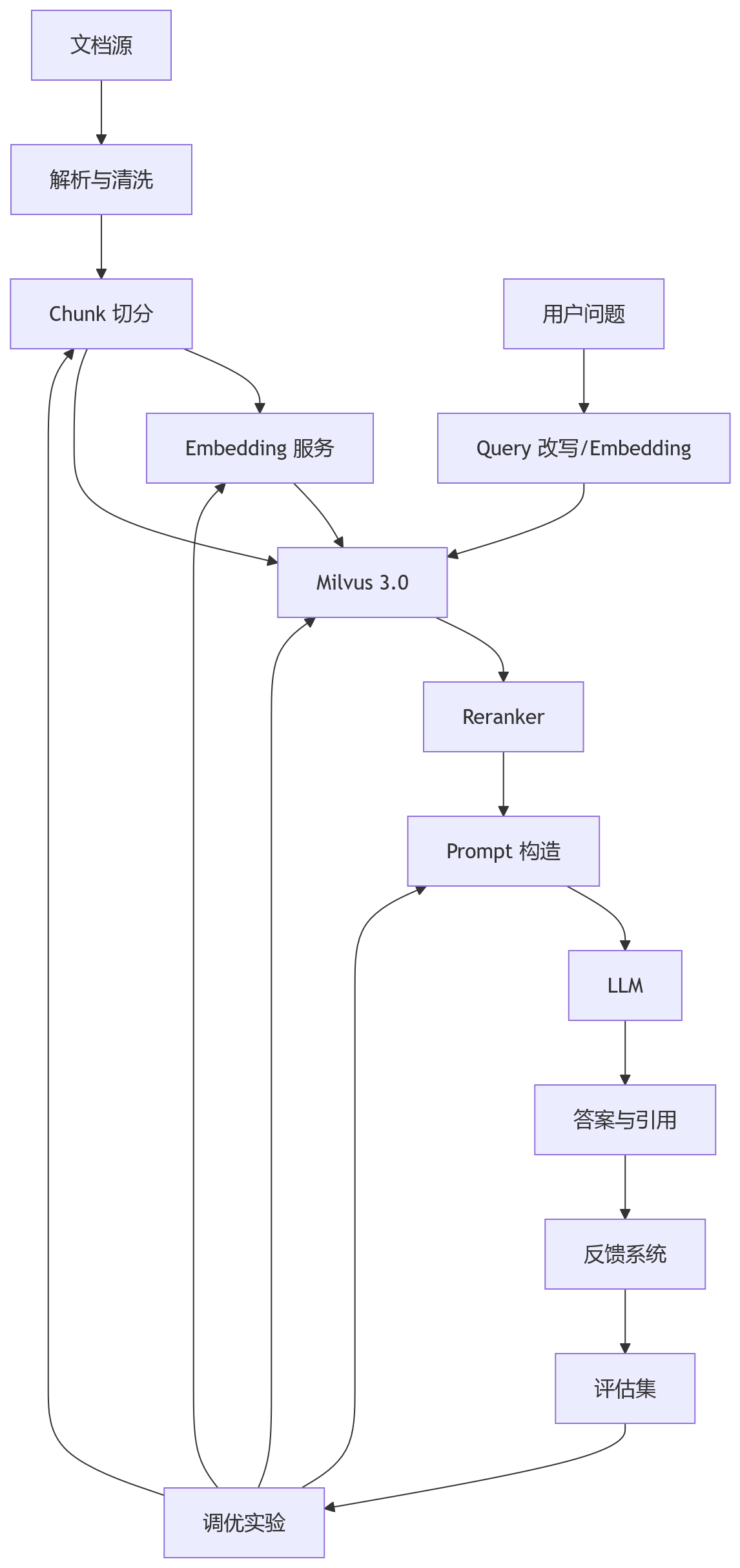 流程图 - RAG运维的闭环工程