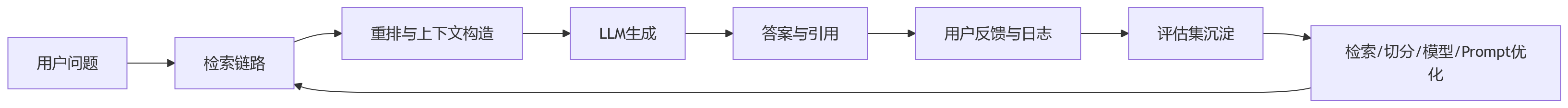 流程图 - RAG运维的闭环工程