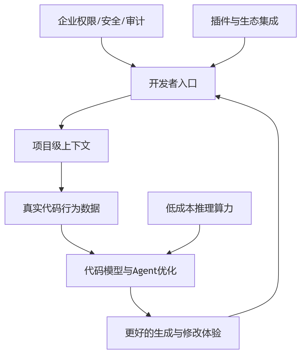 流程图 - Cursor 的算力豪赌