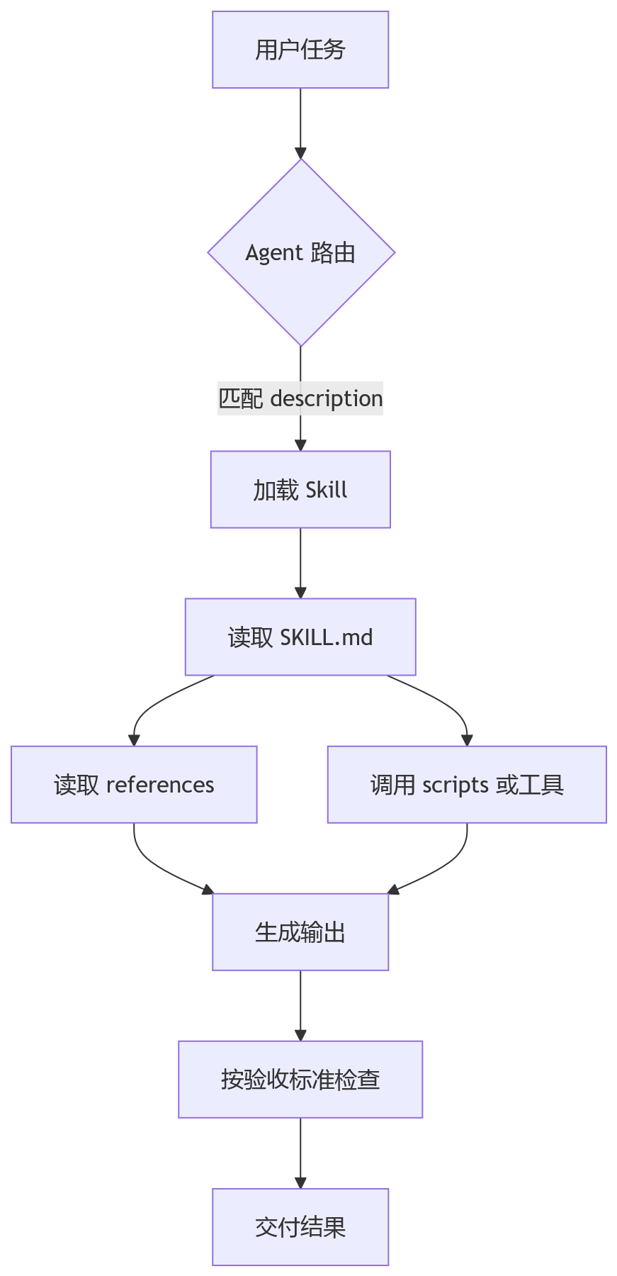 流程图 - AI Skills 的工程化边界
