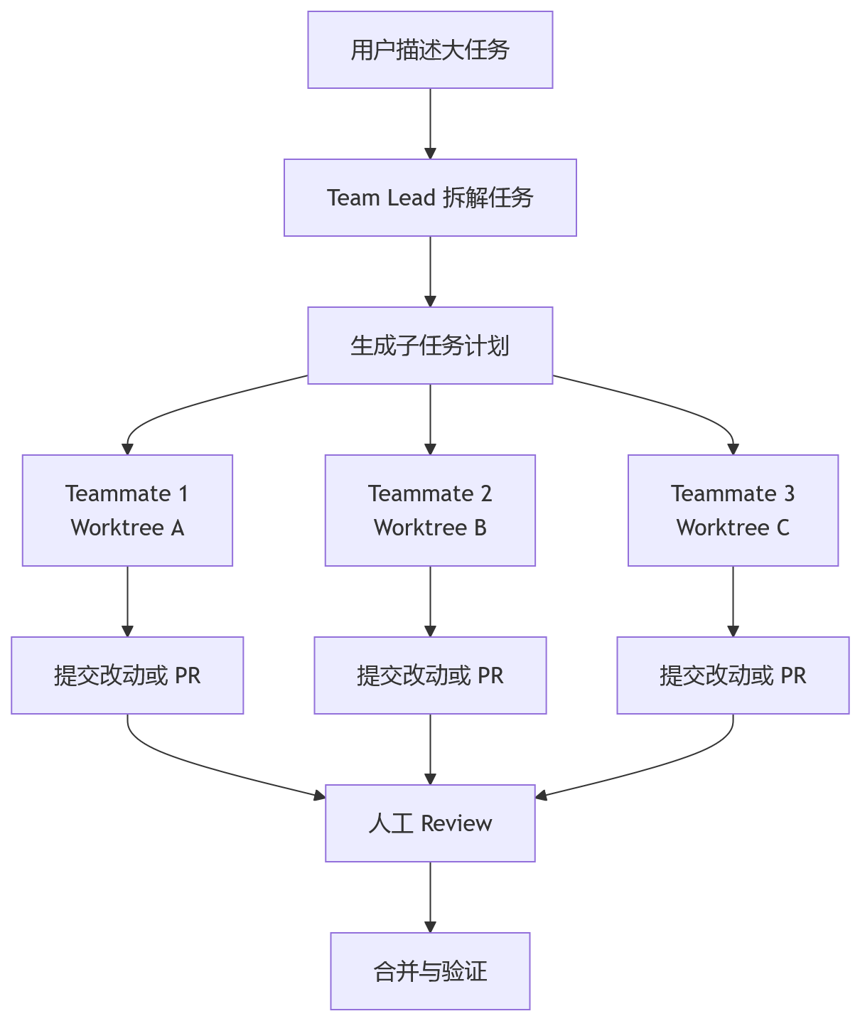 流程图 - Claude Code 并行工程化