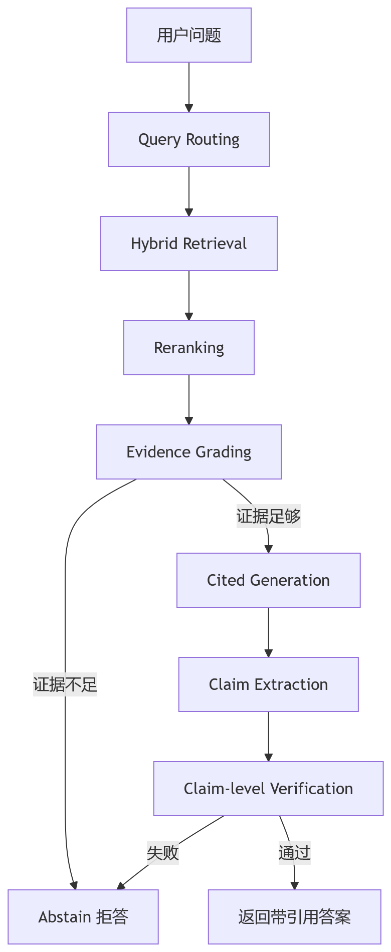 流程图 - 千万文档 RAG 的可信管线