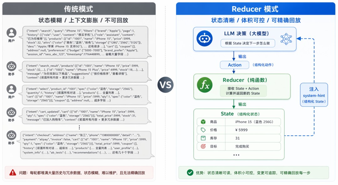 Reducer 状态更新
