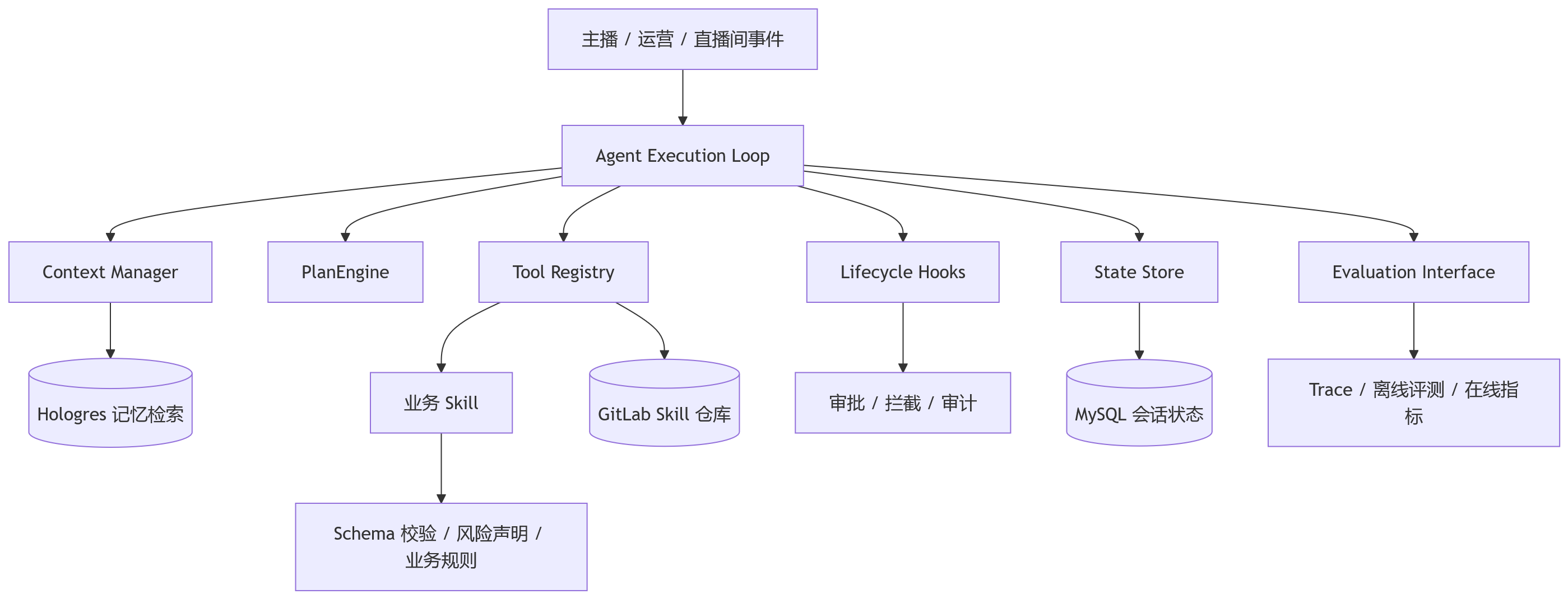 流程图 - 淘宝主播Agent的Harness实战