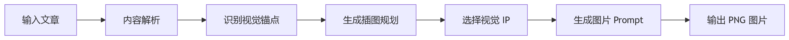 流程图 - 文章配图的 Skill 化