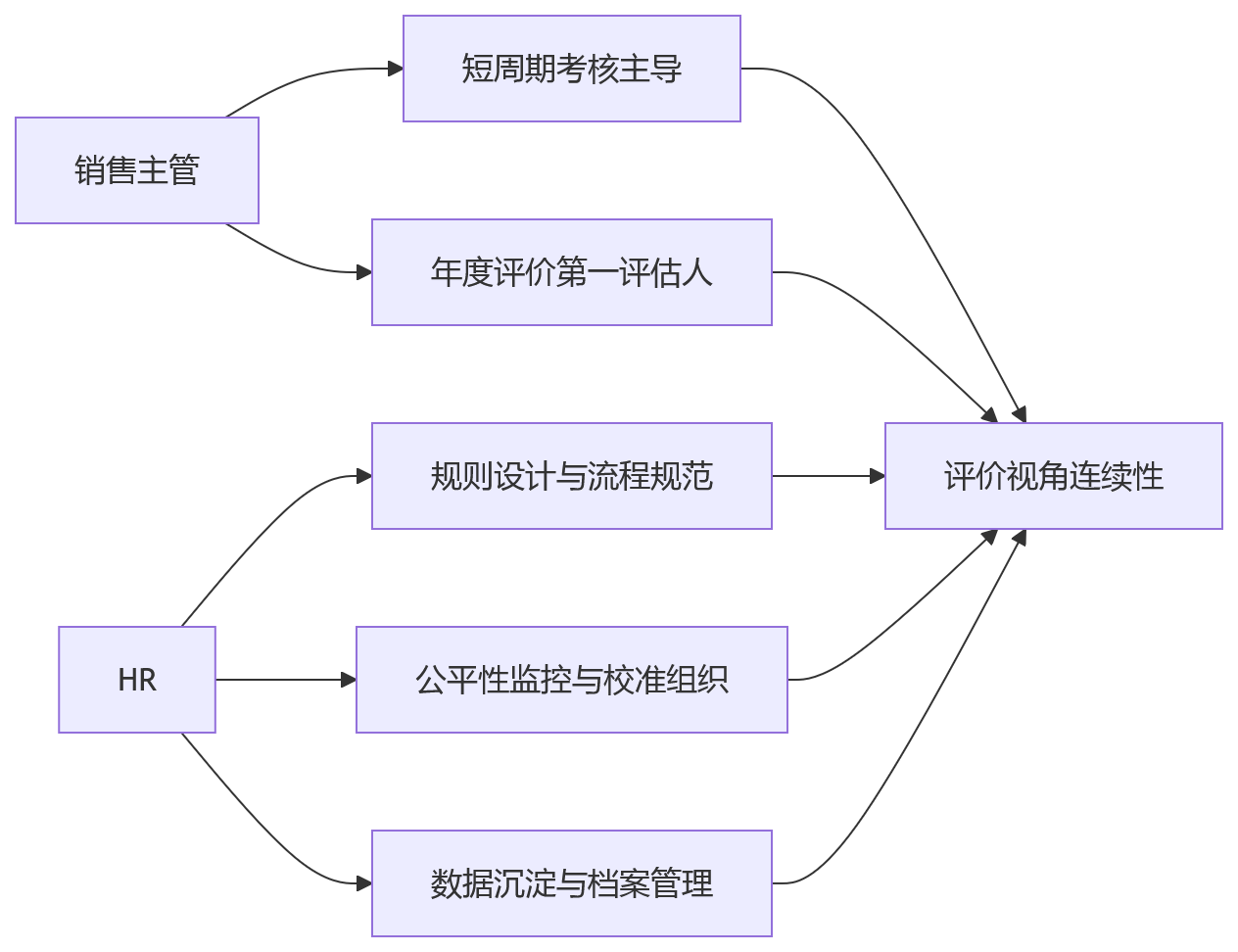 流程图 - 销售短周期考核与年度绩效怎么打通?核心问题清单