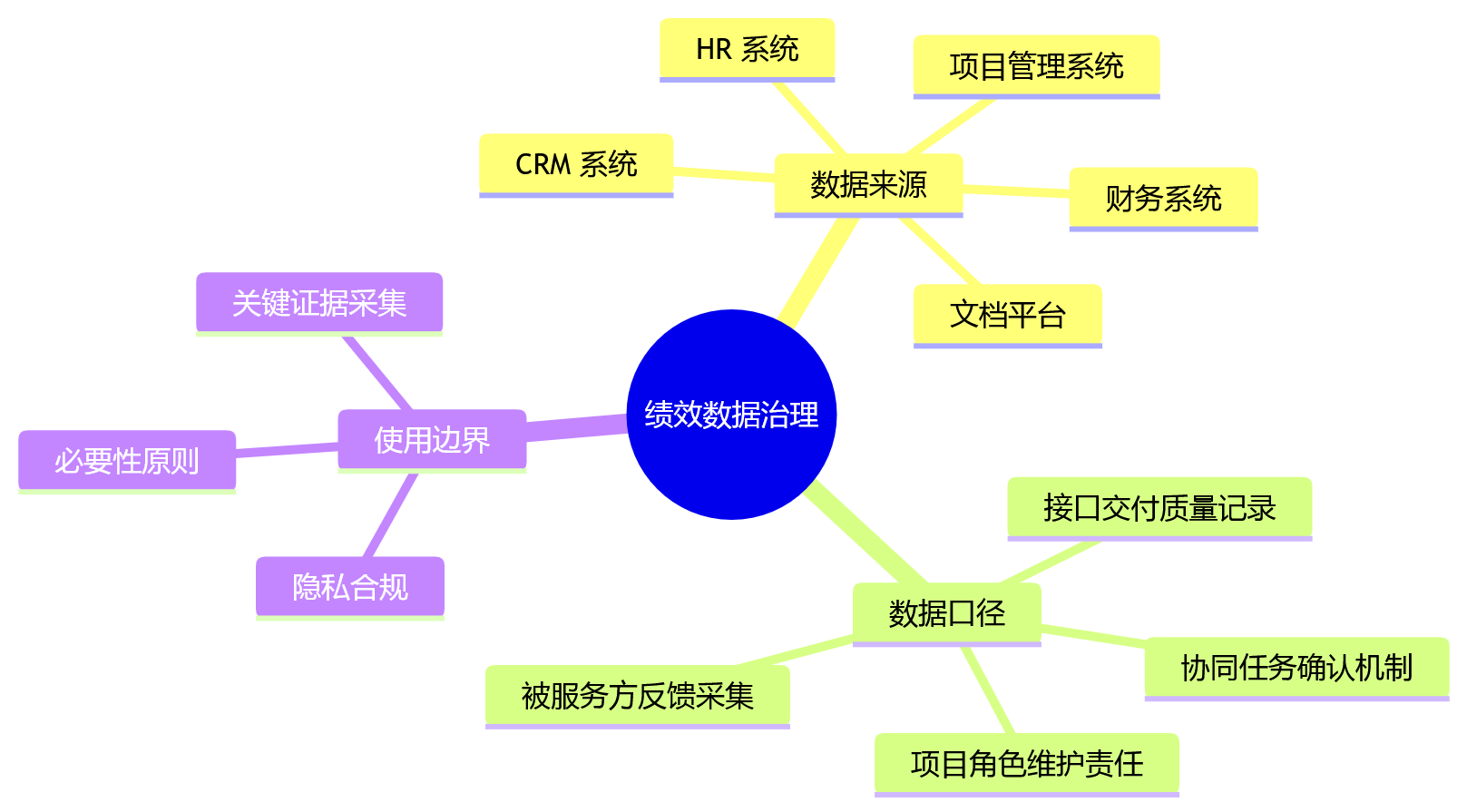 思维导图 - 复杂协同组织绩效规则设计问题清单|十大高频痛点与避坑指南