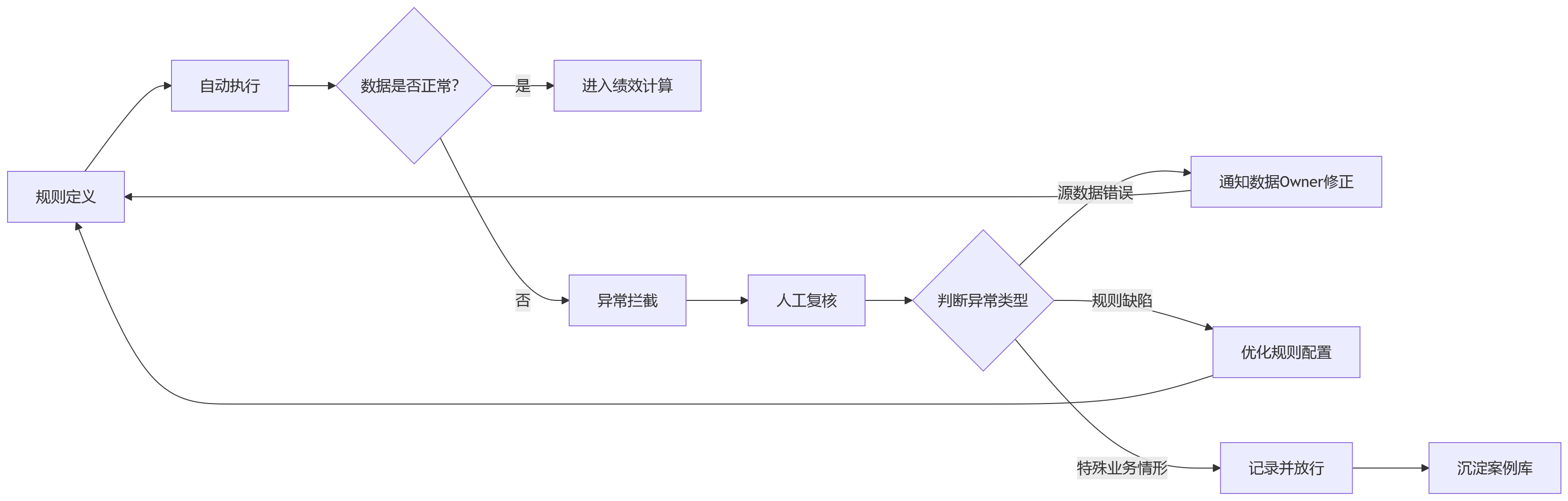 流程图 - 金融企业绩效考核手工补录量大问题清单与解决路径