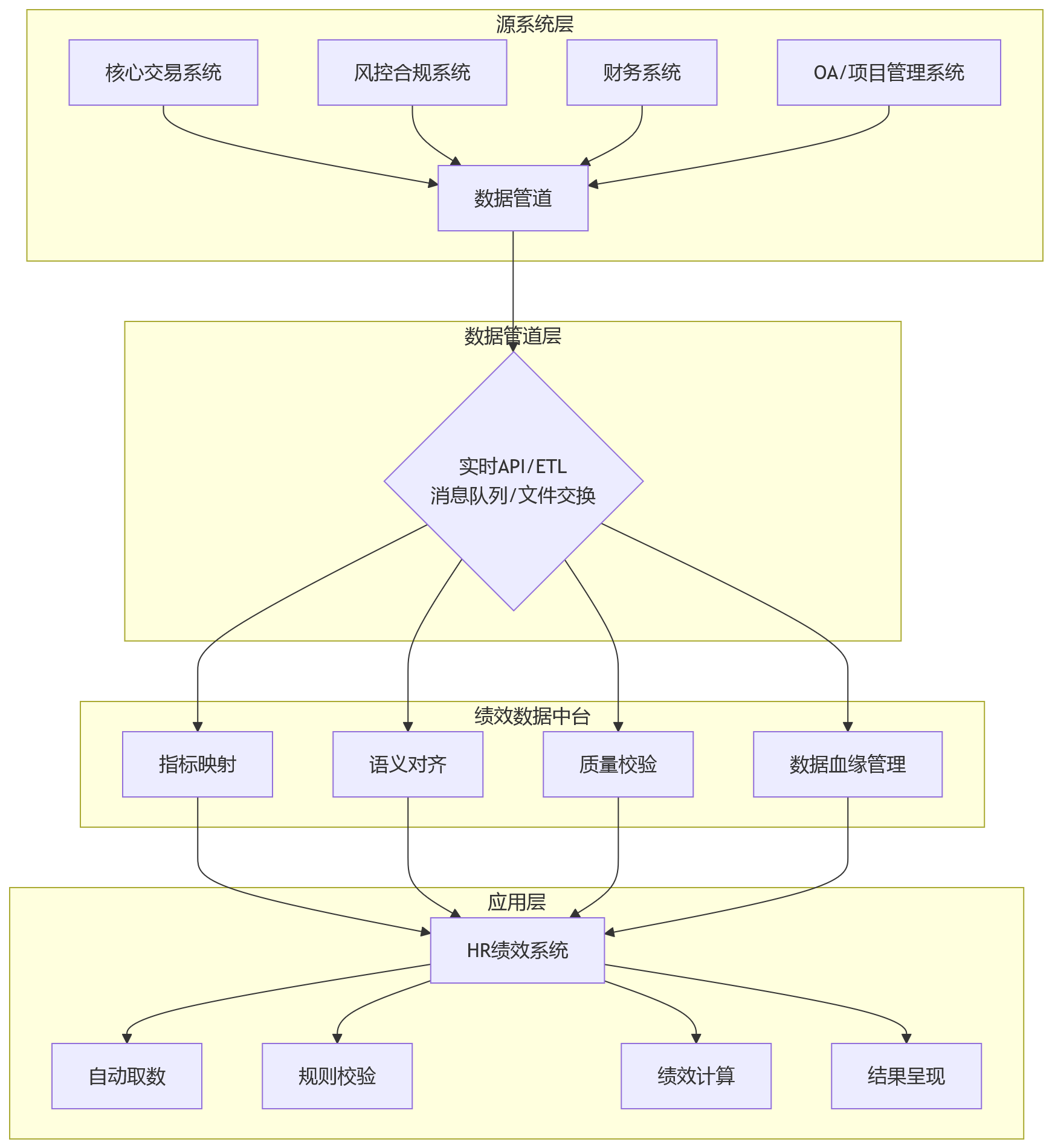 流程图 - 金融企业绩效考核手工补录量大问题清单与解决路径