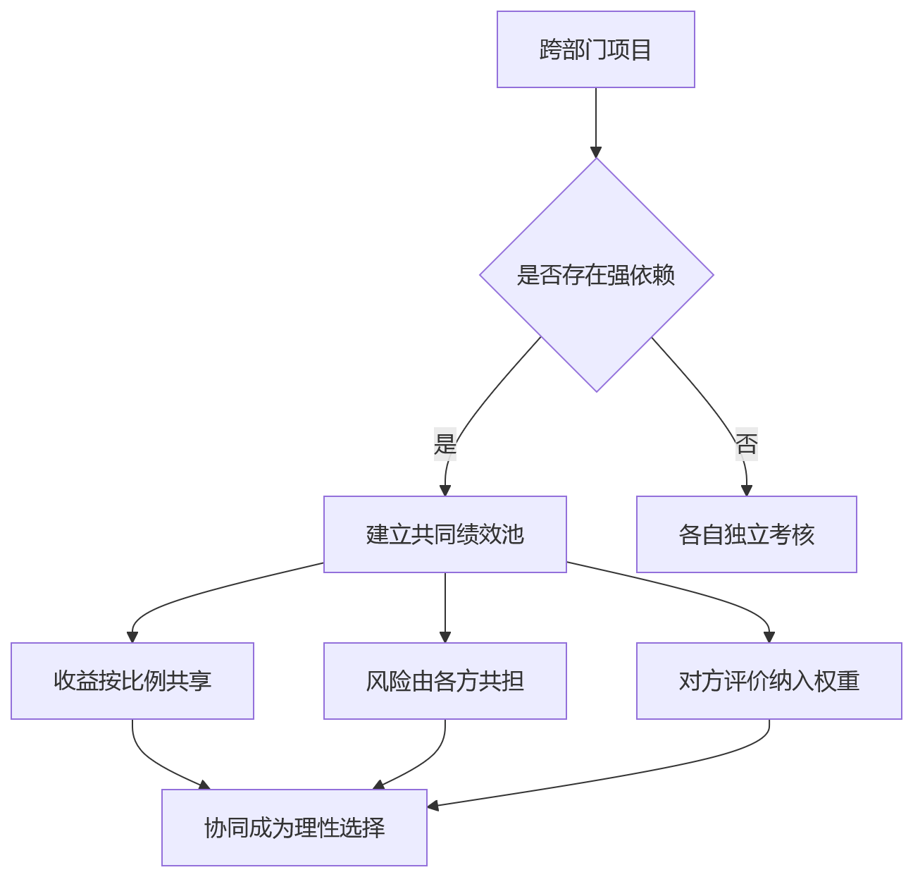 流程图 - 复杂协同组织绩效规则设计问题清单|十大高频痛点与避坑指南