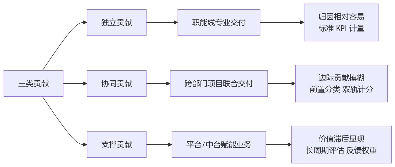 流程图 - 复杂协同组织绩效规则设计问题清单|十大高频痛点与避坑指南