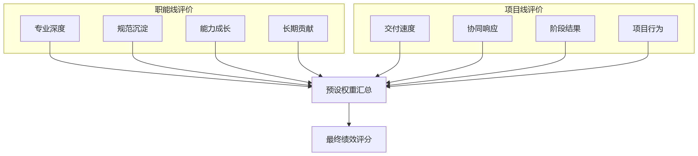 流程图 - 复杂协同组织绩效规则设计问题清单|十大高频痛点与避坑指南