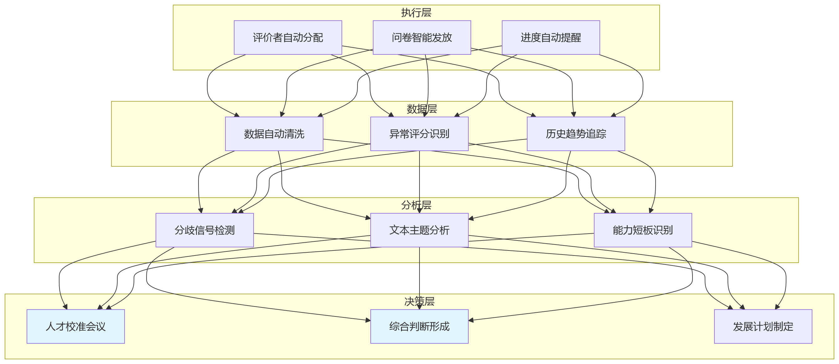 流程图 - 人才盘点结合360环评关键问题清单:适用场景、实施方法与避坑指南