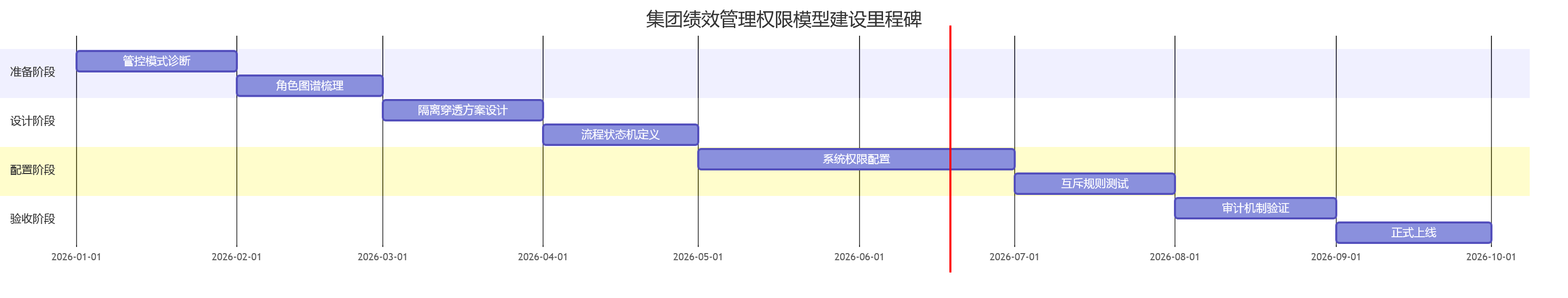 集团绩效管理权限模型建设里程碑