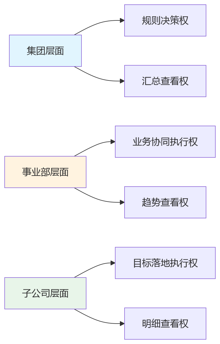 流程图 - 集团绩效管理权限模型设计关键问题清单