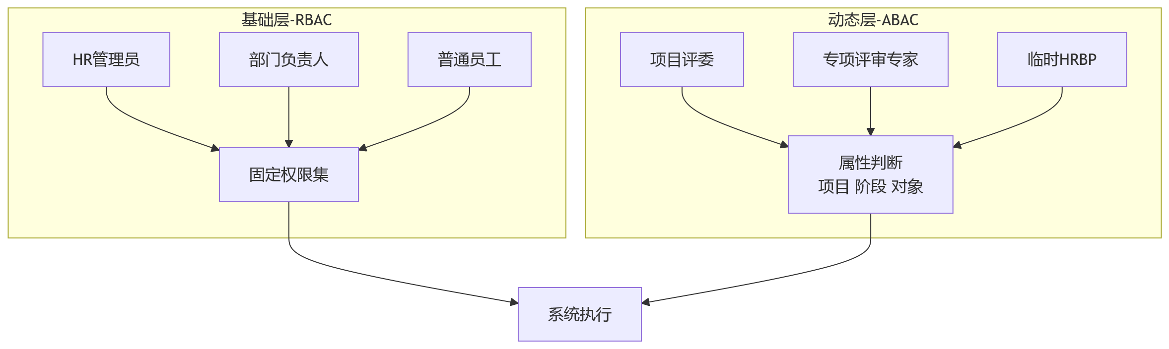 流程图 - 集团绩效管理权限模型设计关键问题清单