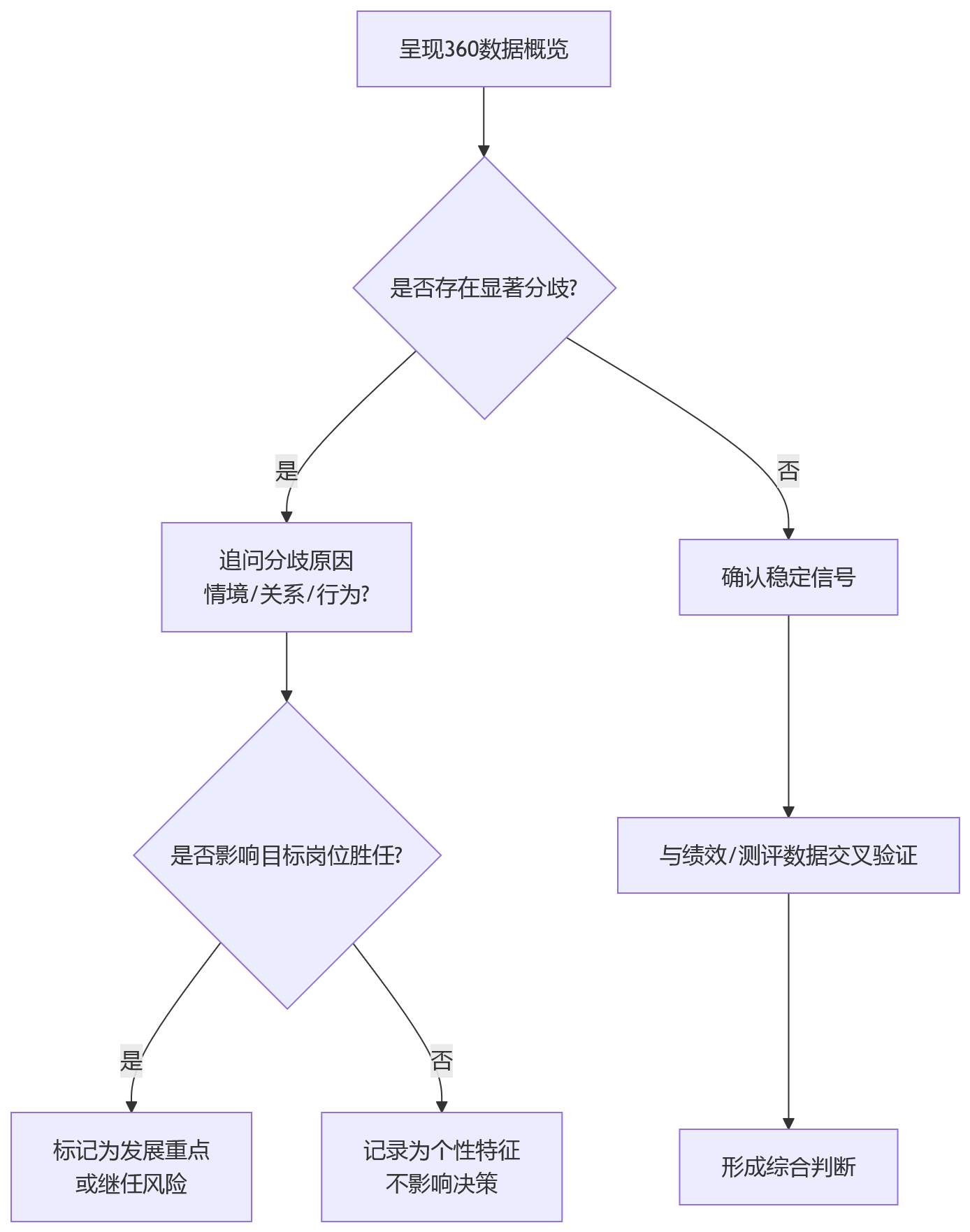 流程图 - 人才盘点结合360环评关键问题清单:适用场景、实施方法与避坑指南