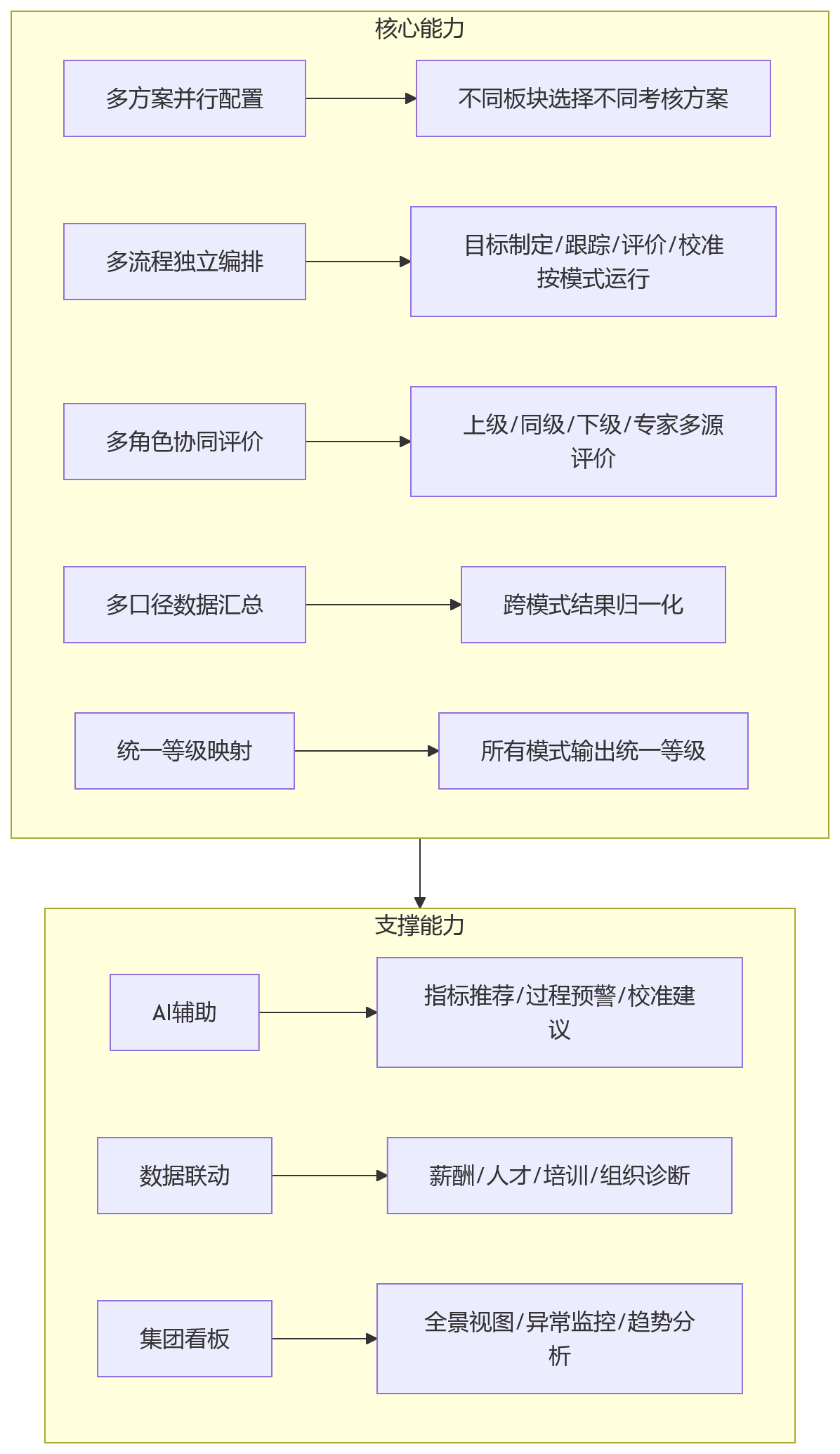 流程图 - 集团企业多考核模式并行难题与破局路径问题清单