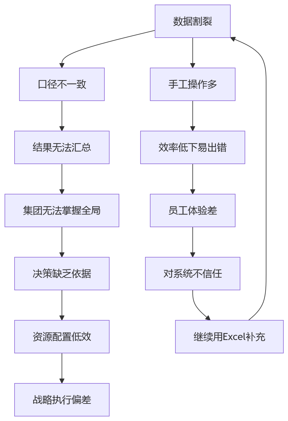 流程图 - 集团企业多考核模式并行难题与破局路径问题清单