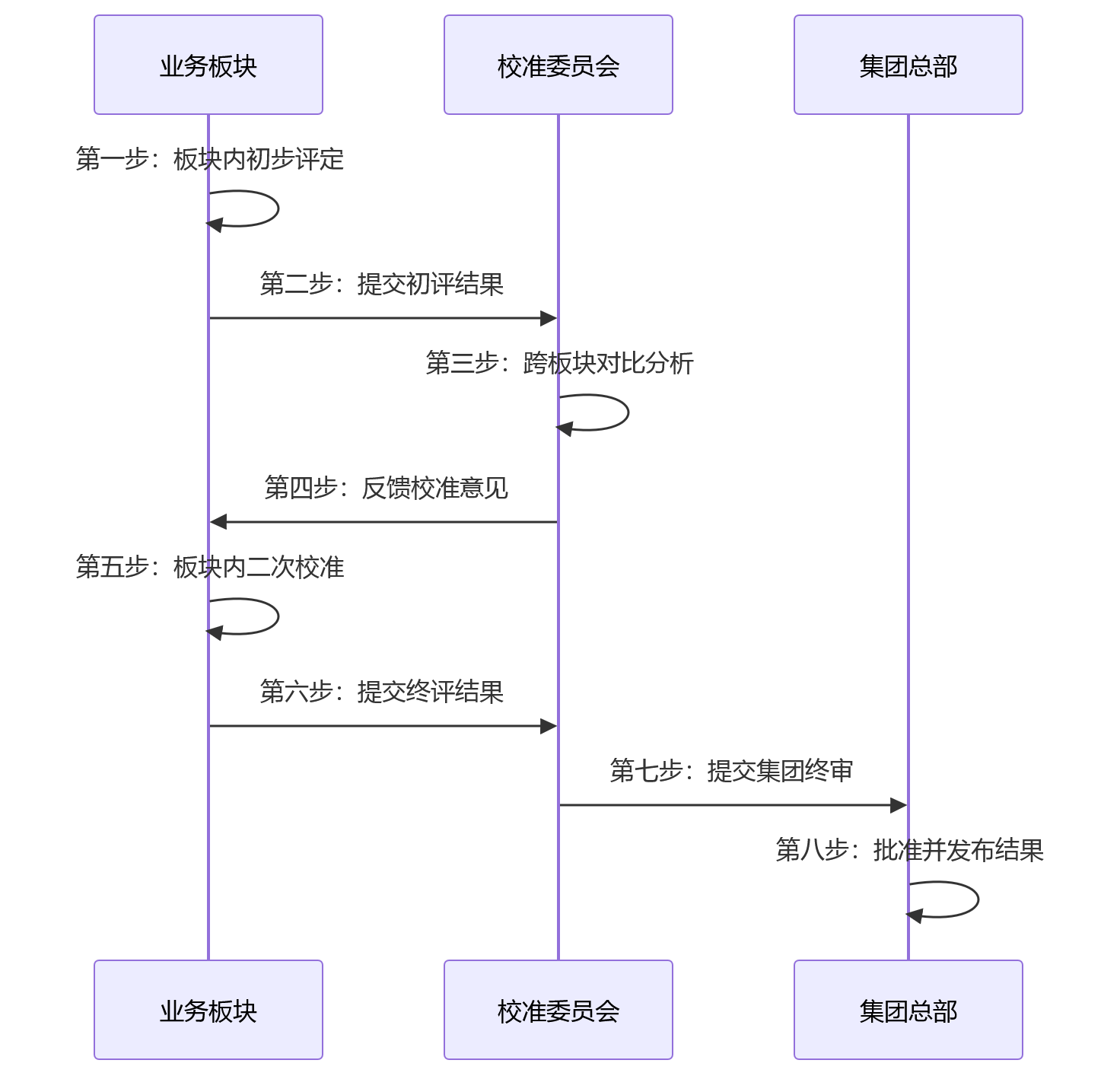 时序图 - 集团企业多考核模式并行难题与破局路径问题清单