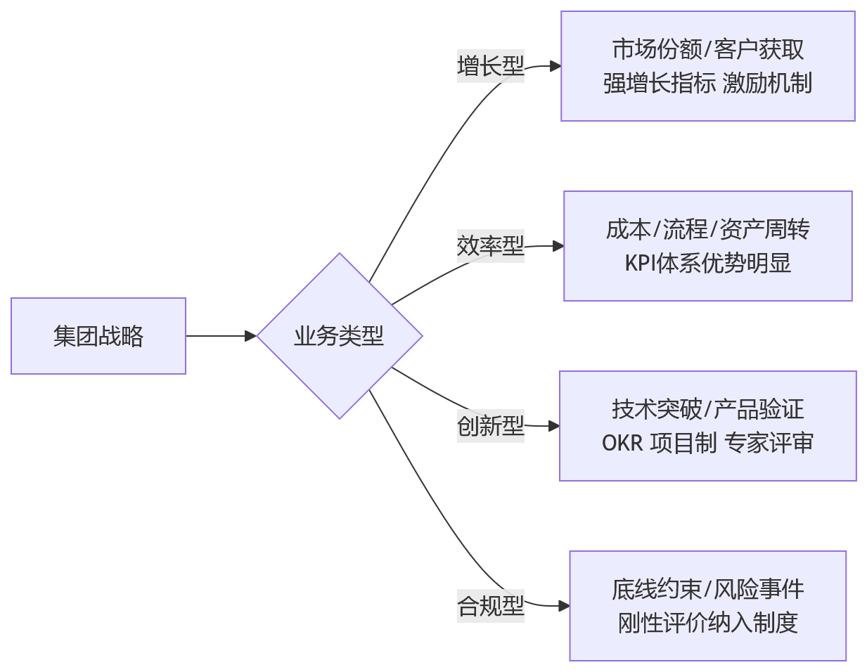 流程图 - 集团企业多考核模式并行难题与破局路径问题清单