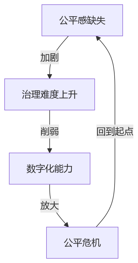 流程图 - 集团企业多考核模式并行难题与破局路径问题清单