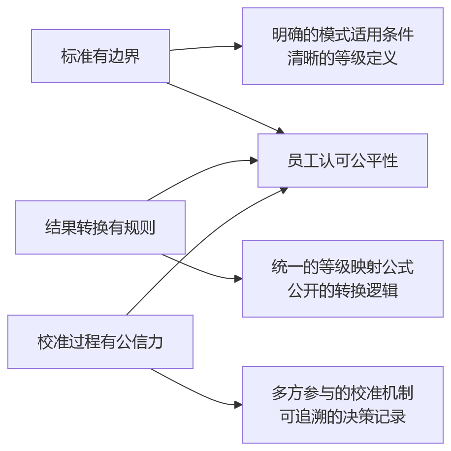 流程图 - 集团企业多考核模式并行难题与破局路径问题清单