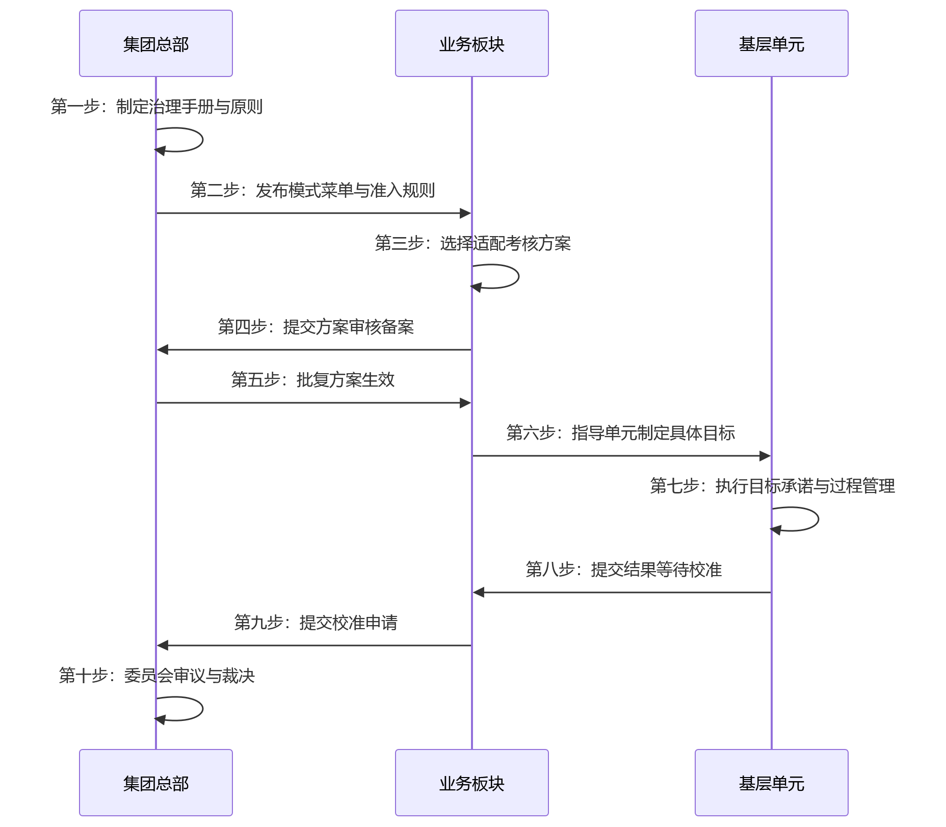 时序图 - 集团企业多考核模式并行难题与破局路径问题清单