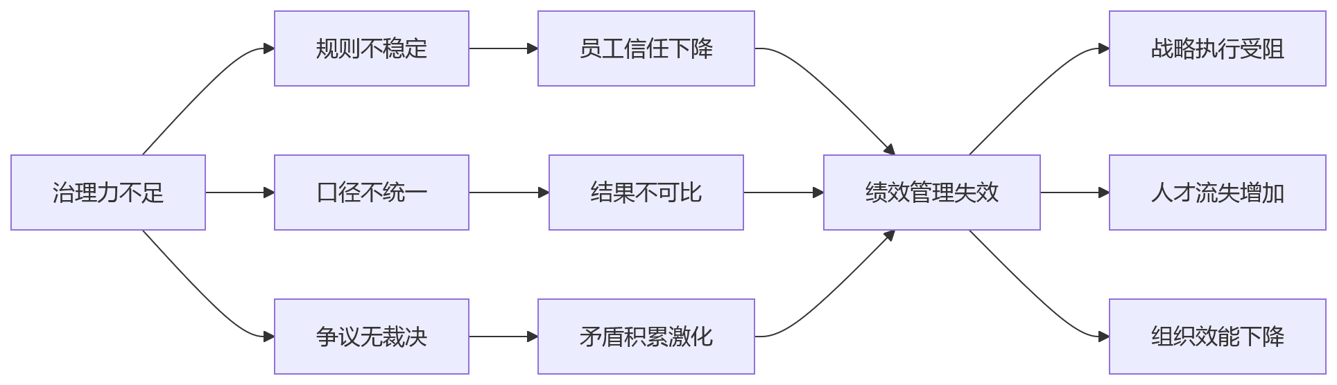 流程图 - 集团企业多考核模式并行难题与破局路径问题清单