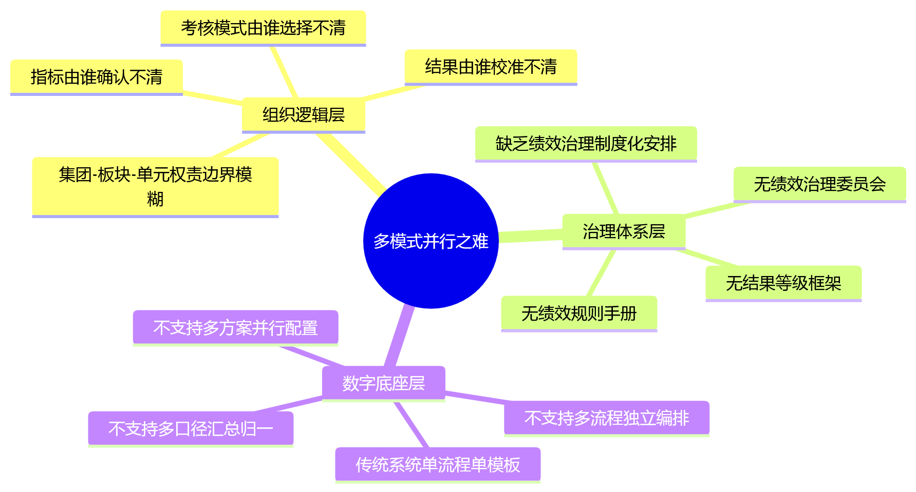 思维导图 - 集团企业多考核模式并行难题与破局路径问题清单