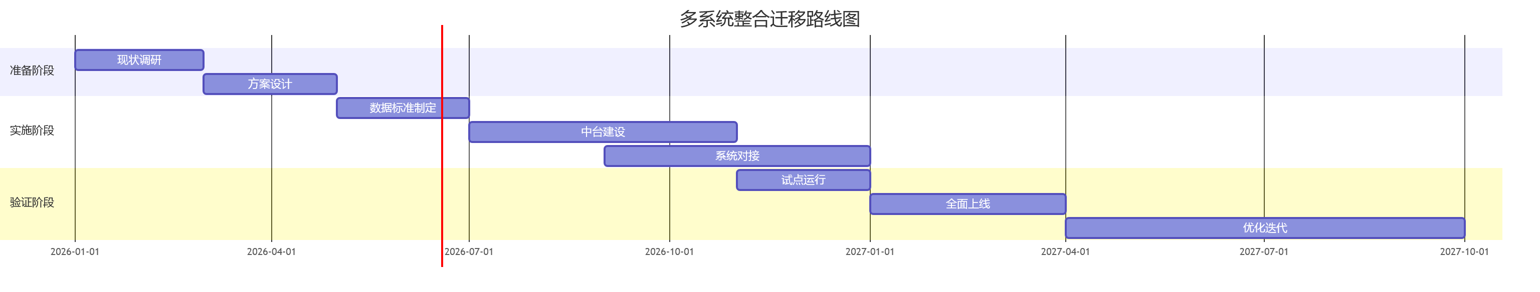多系统整合迁移路线图