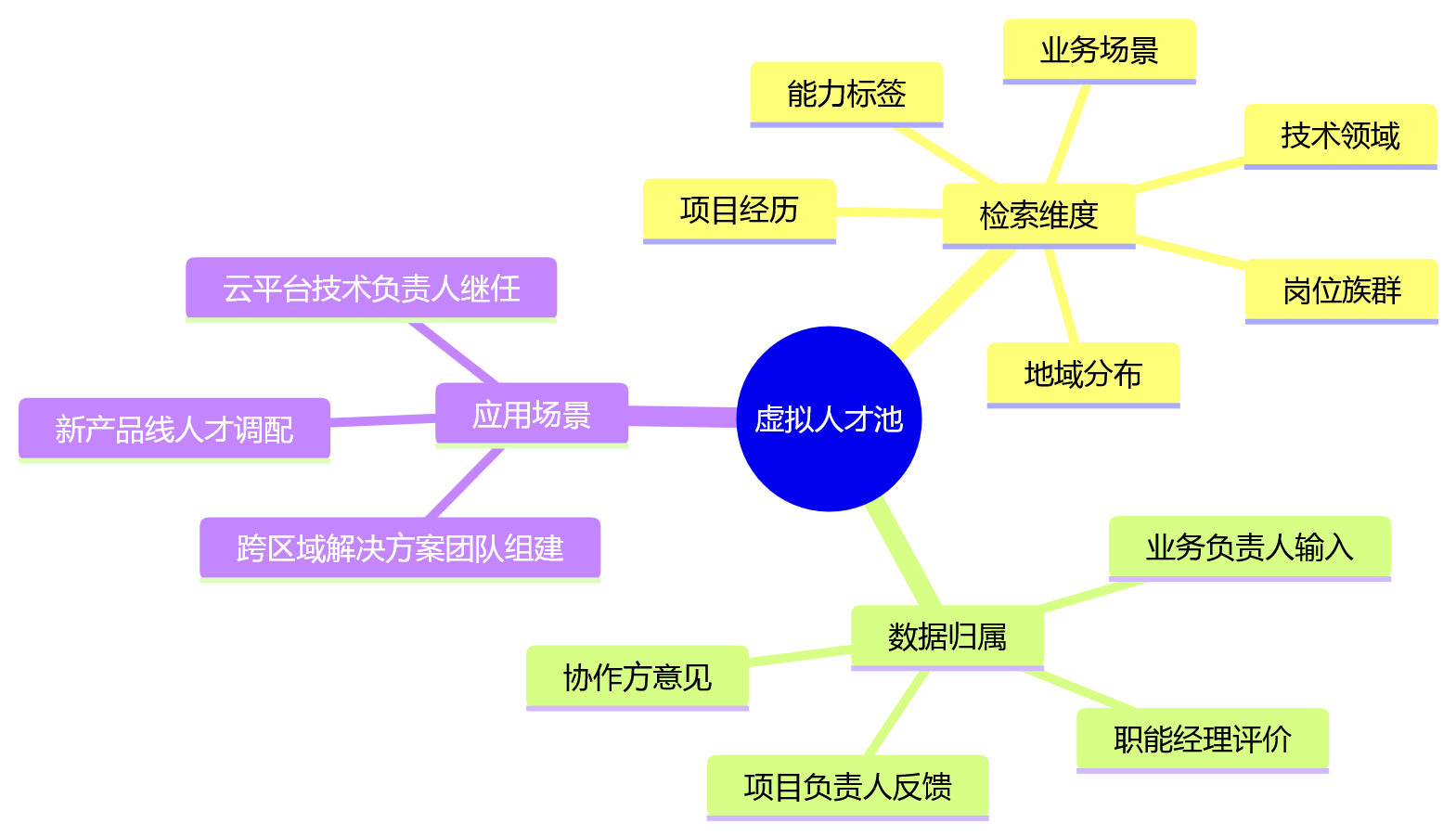 思维导图 - 企业绩效与继任计划如何贯通?大型科技企业HR数字化关键问题清单