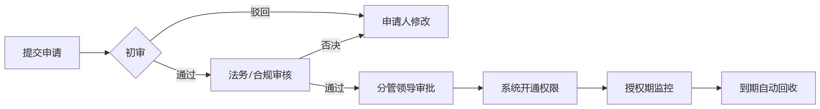 流程图 - 多法人企业绩效系统法人隔离权限关键问题清单
