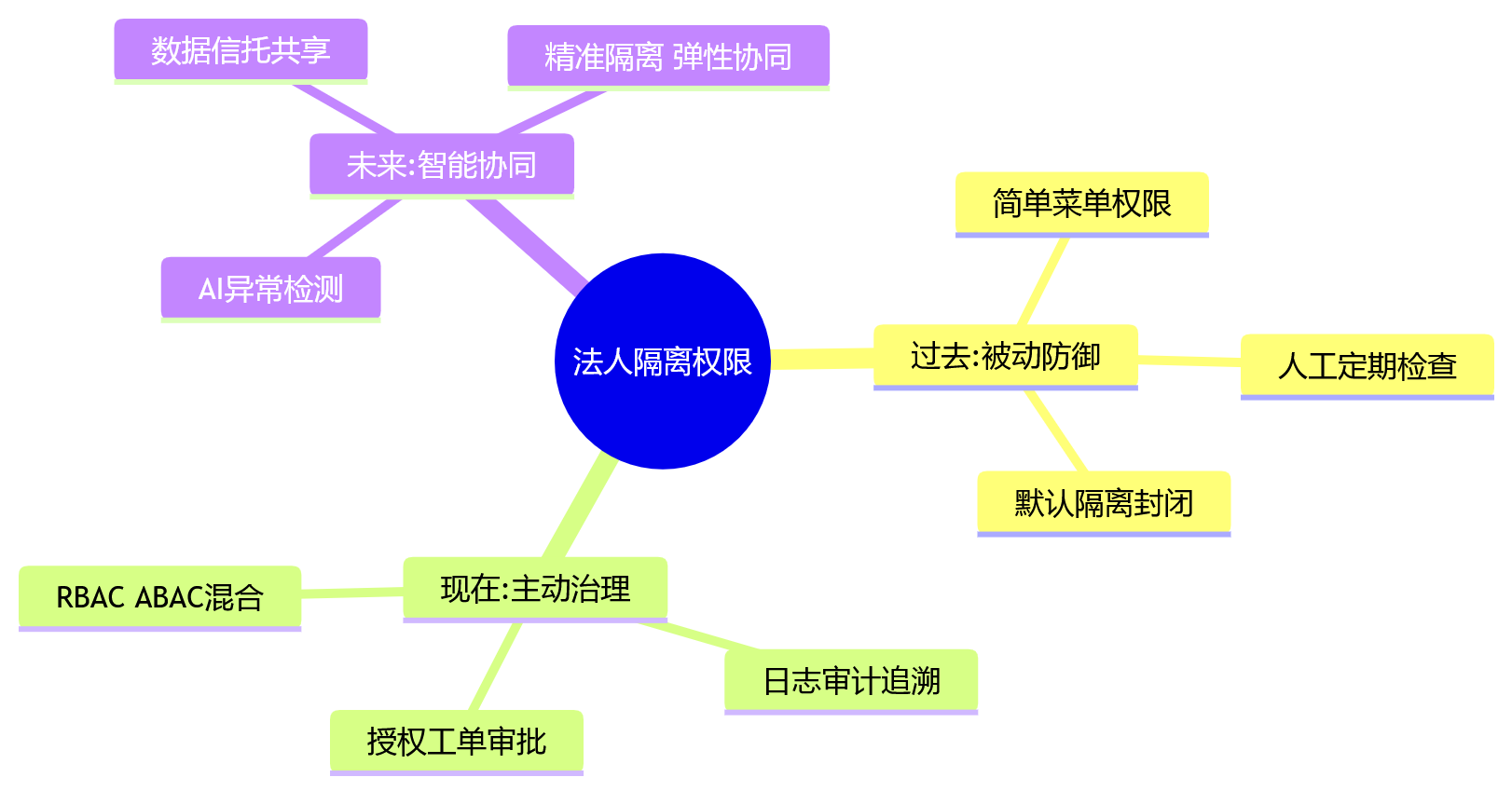 思维导图 - 多法人企业绩效系统法人隔离权限关键问题清单