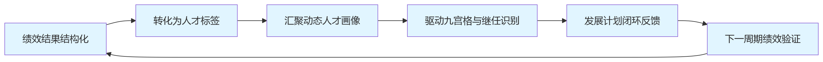 流程图 - 企业绩效与继任计划如何贯通?大型科技企业HR数字化关键问题清单