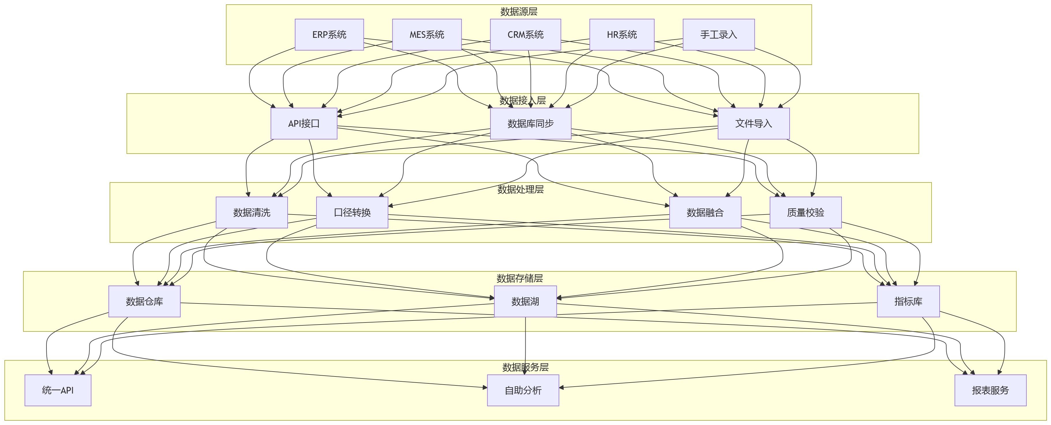 流程图 - 集团企业多考核模式并行难题与破局路径问题清单