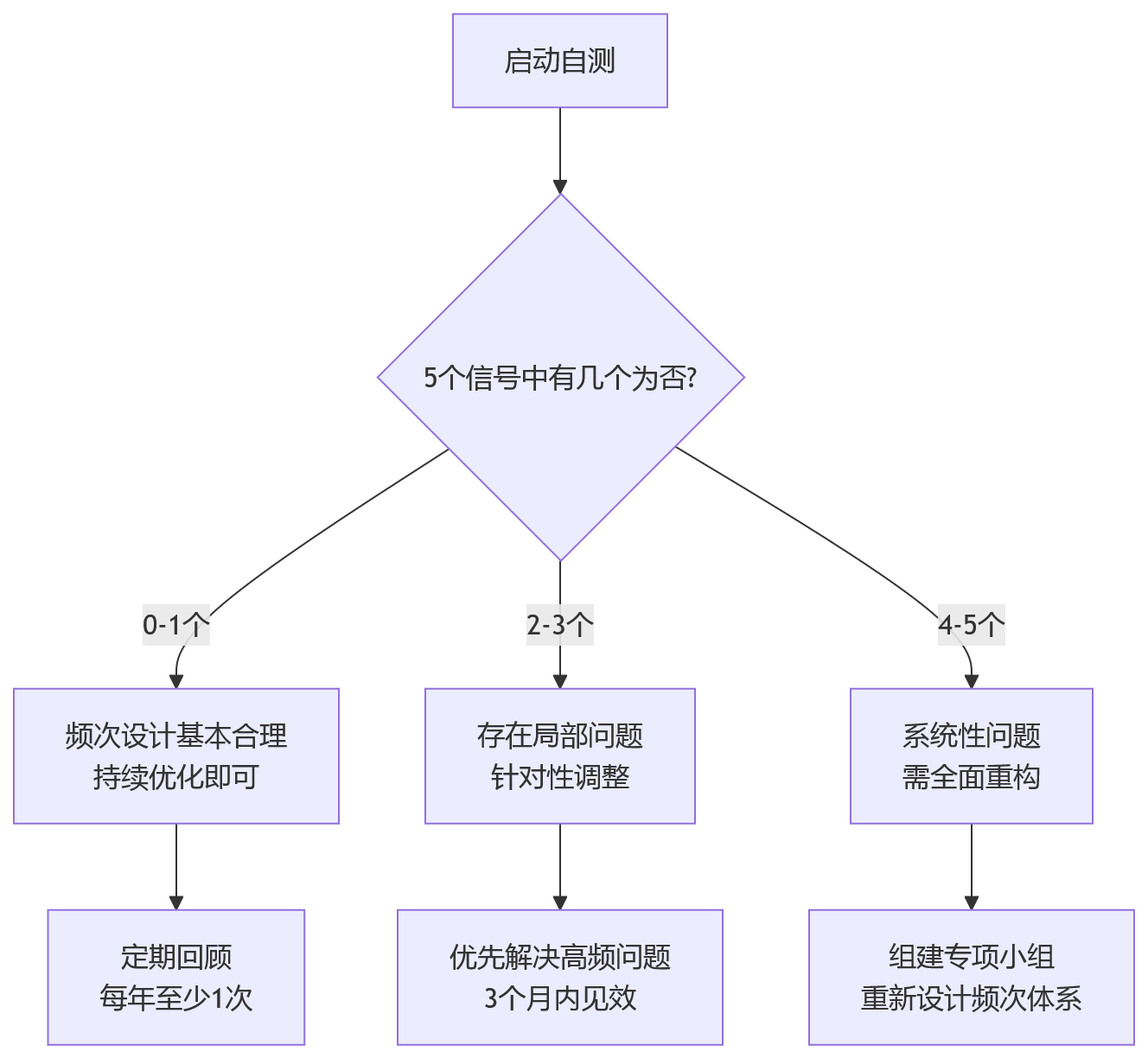 流程图 - 班组绩效考核频次如何设定?高频次考核问题清单与解决方案