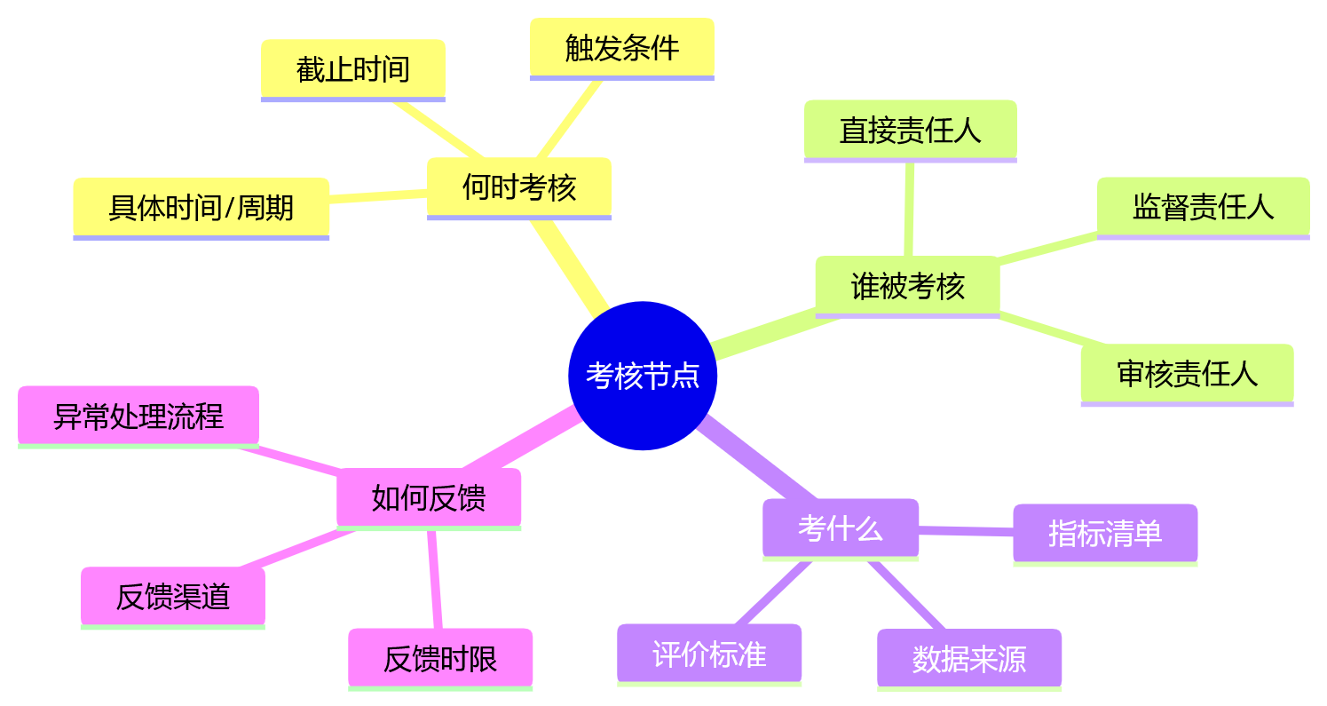 思维导图 - 班组绩效考核频次如何设定?高频次考核问题清单与解决方案