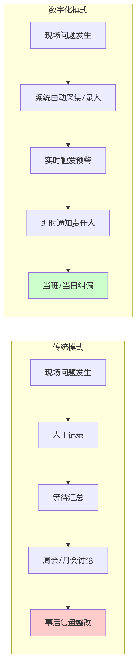 流程图 - 班组绩效考核频次如何设定?高频次考核问题清单与解决方案