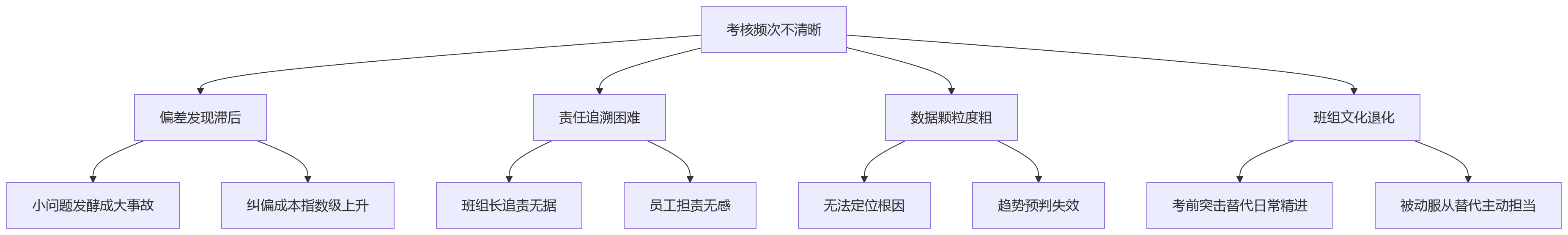 流程图 - 班组绩效考核频次如何设定?高频次考核问题清单与解决方案