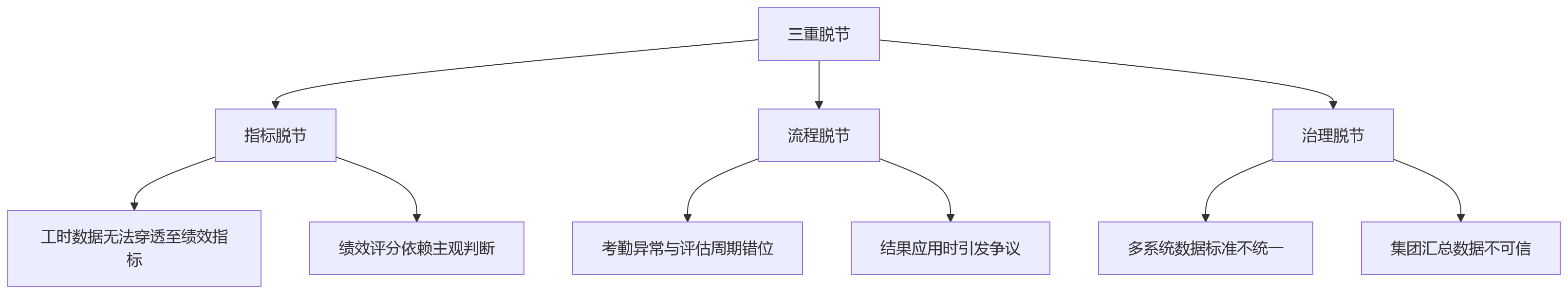 流程图 - 制造业集团考勤数据贯通与绩效管理关键问题清单