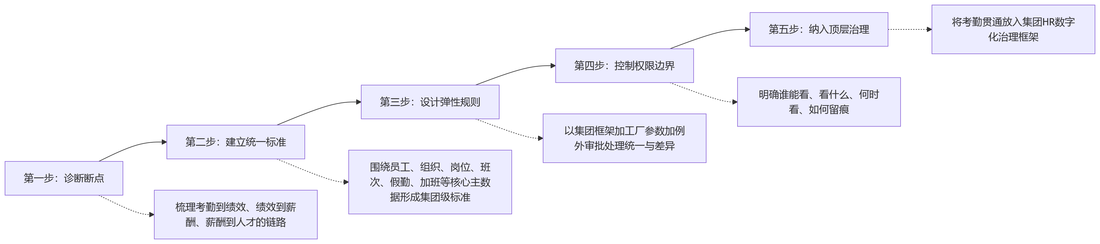 流程图 - 制造业集团考勤数据贯通与绩效管理关键问题清单