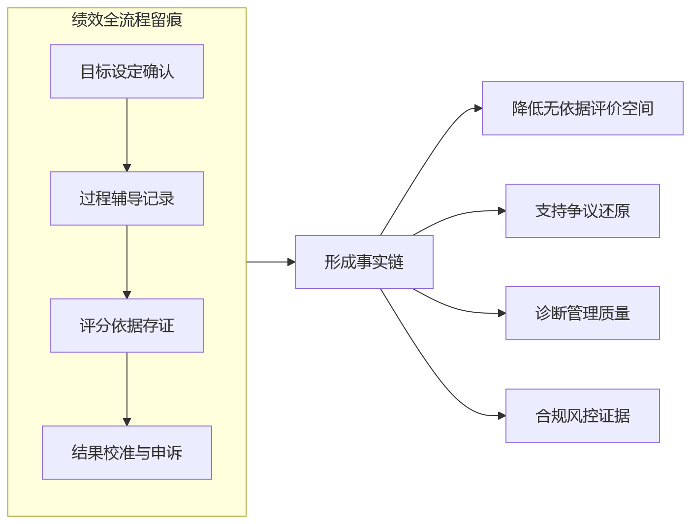 流程图 - 研发绩效公平性争议 Q&A 清单:规则优化与过程留痕全解析