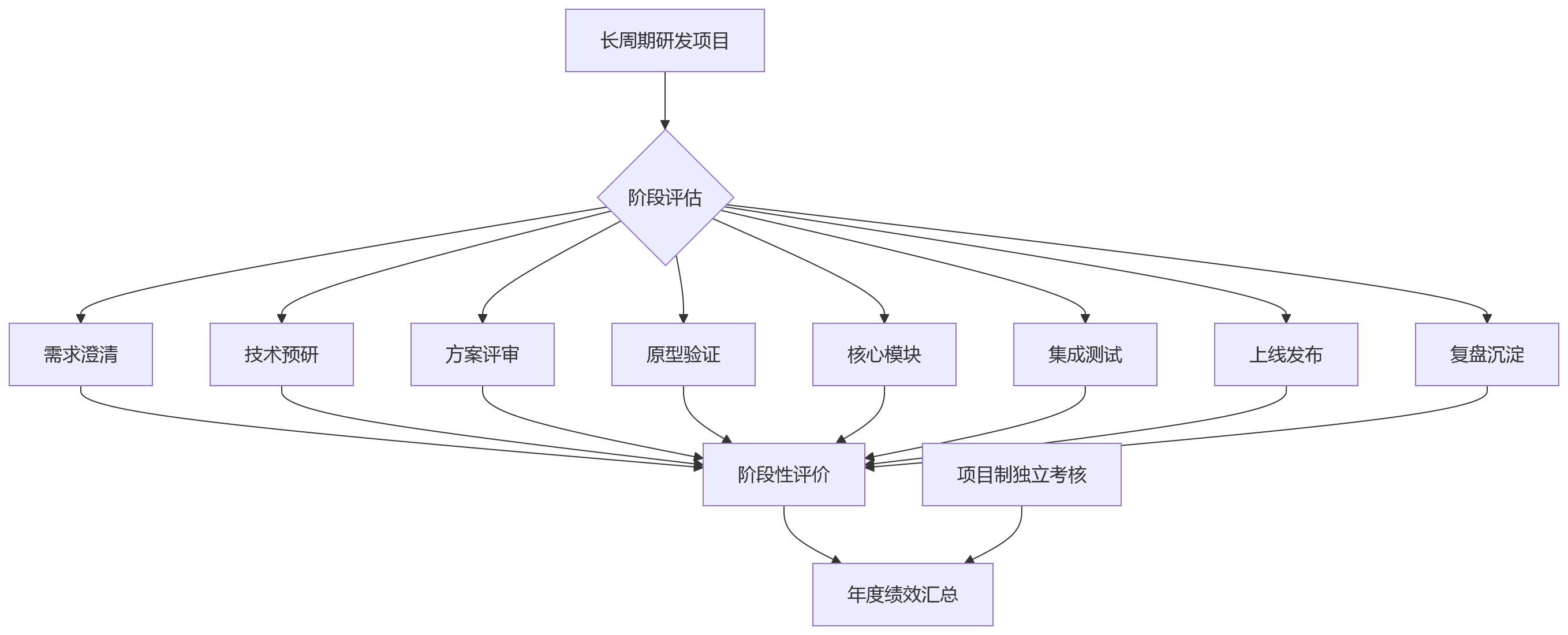 流程图 - 研发绩效公平性争议 Q&A 清单:规则优化与过程留痕全解析