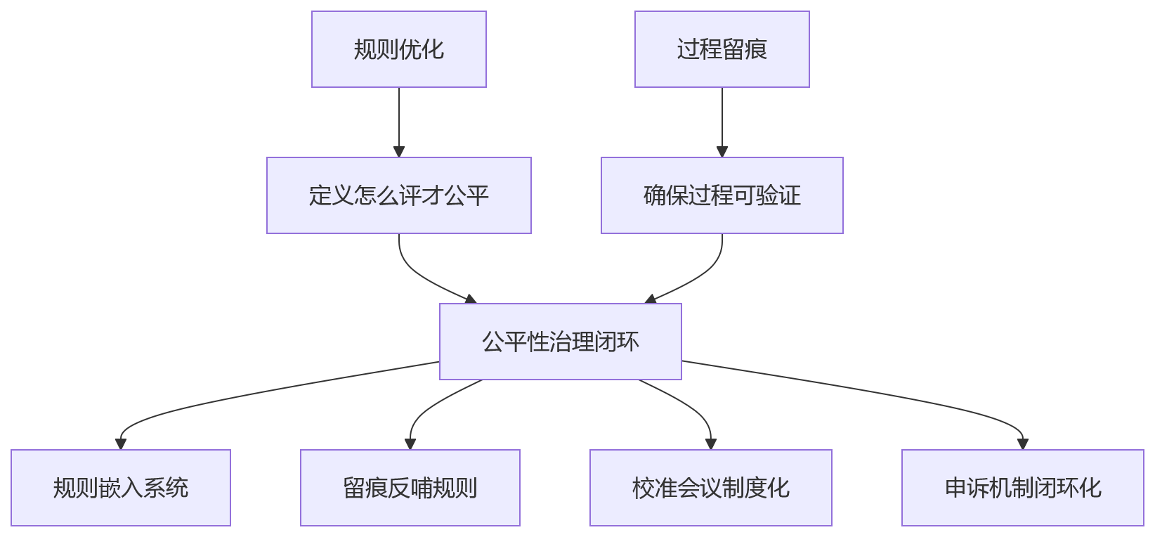 流程图 - 研发绩效公平性争议 Q&A 清单:规则优化与过程留痕全解析