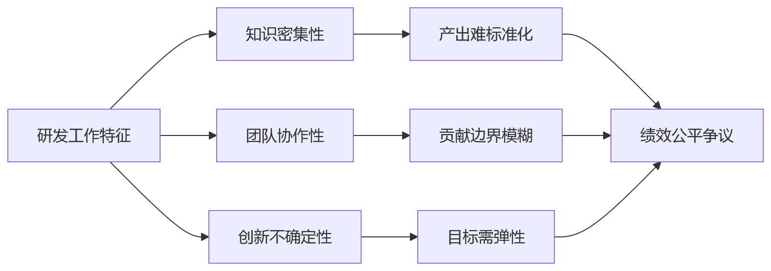 流程图 - 研发绩效公平性争议 Q&A 清单:规则优化与过程留痕全解析