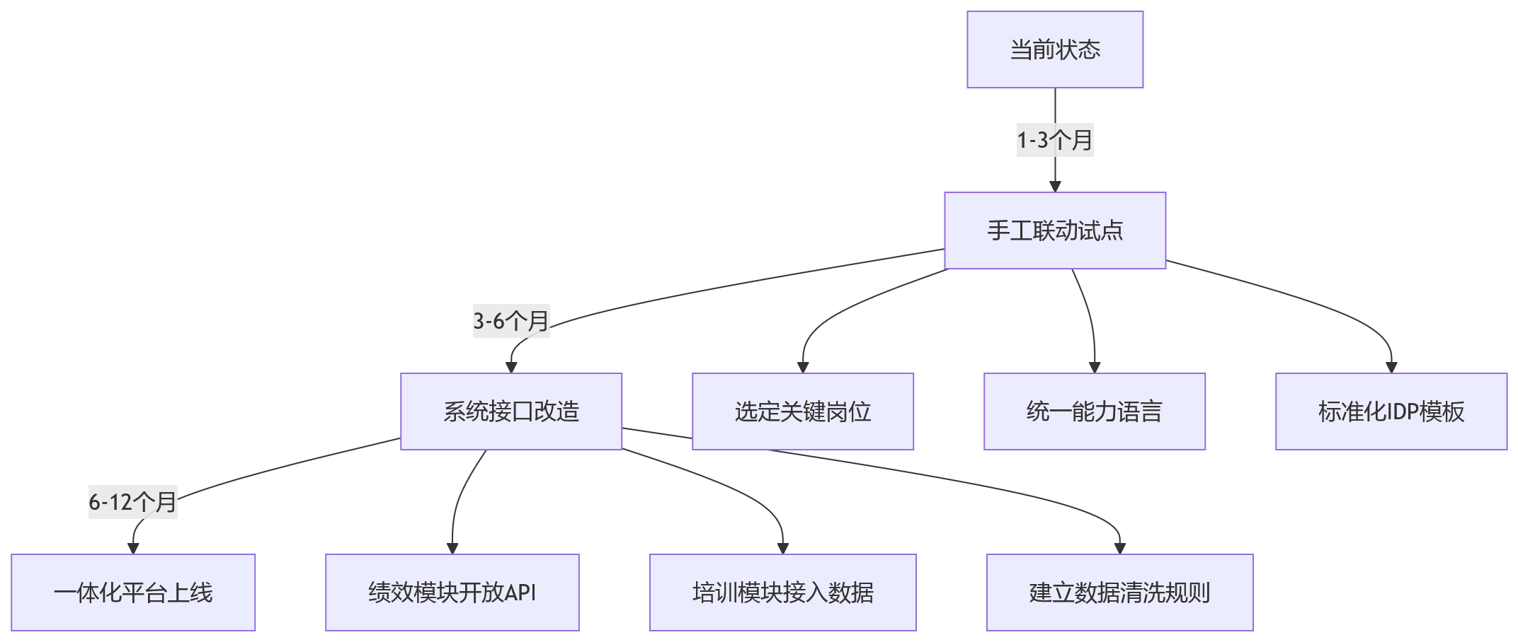 流程图 - 绩效培训联动问题清单:HR系统如何打通评估到发展的闭环